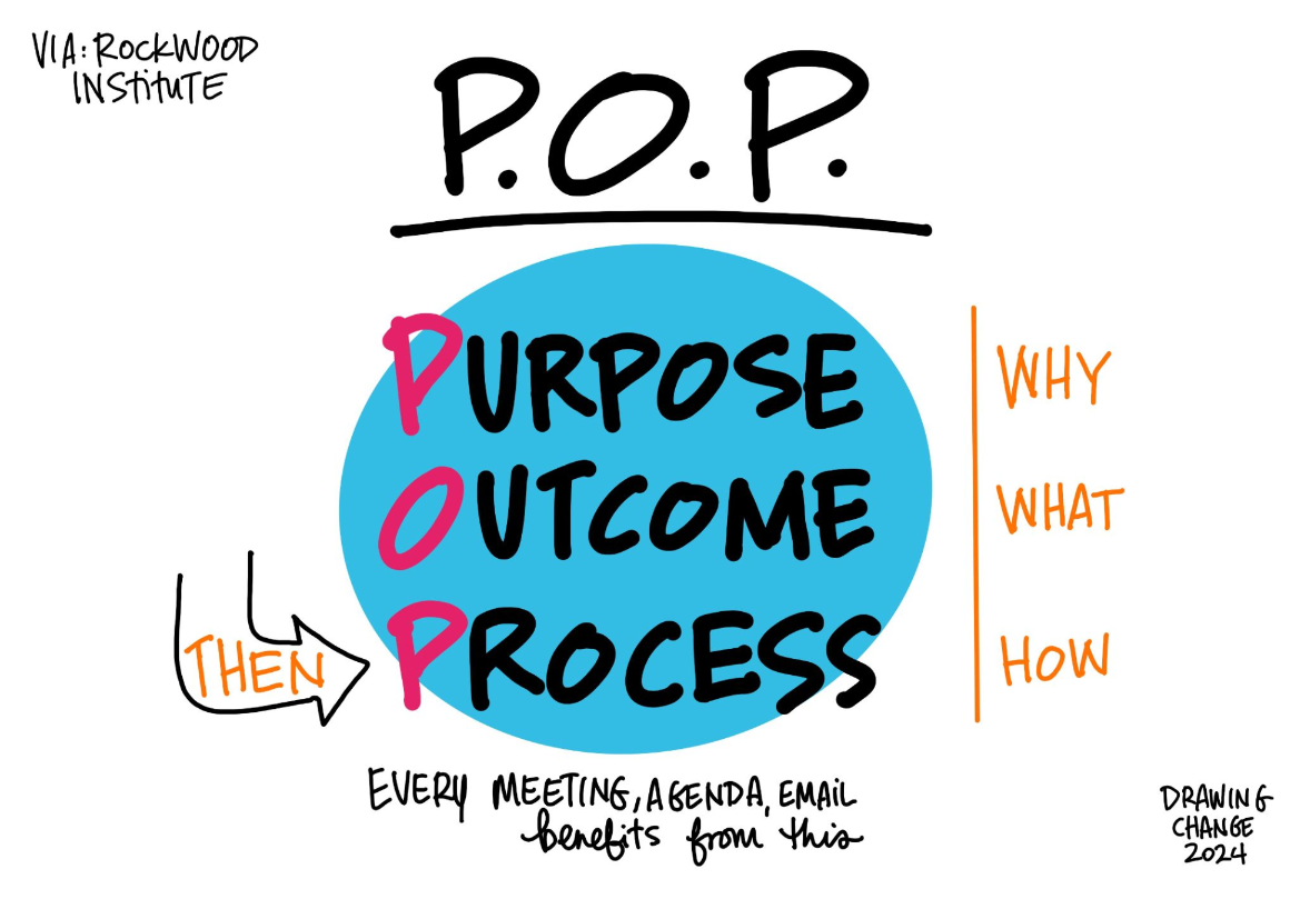 POP tool from Rockwood Institute Sam Bradd Drawing Change illustration